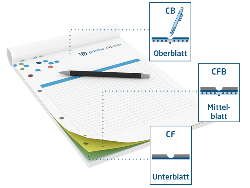 Funktionsweise von gedruckten Durchschreibesätzen