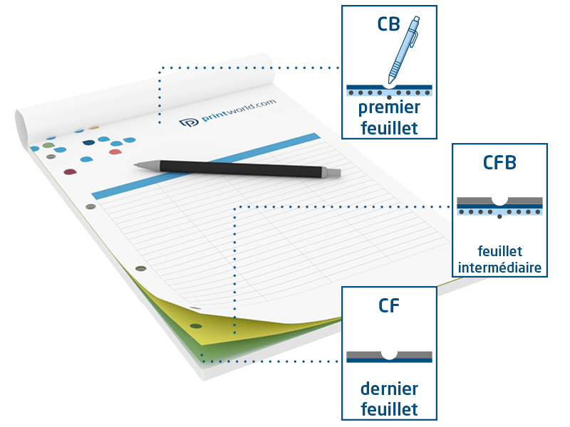 Fonctionnalité des papiers autocopiantes imprimées